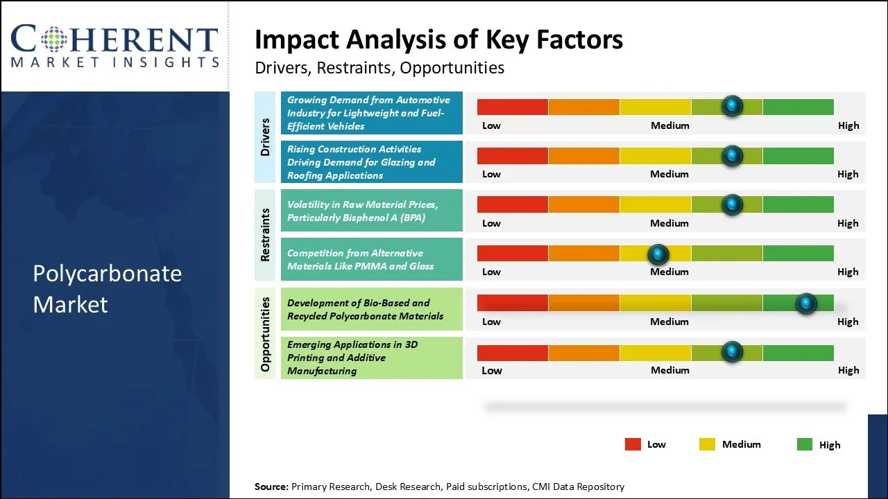폴리카보네이트 시장 핵심 요소